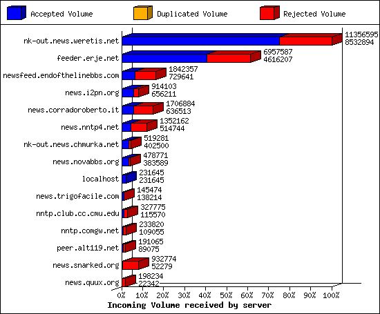 Incoming Volume received by server