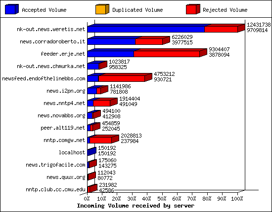 Incoming Volume received by server