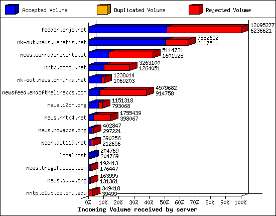 Incoming Volume received by server