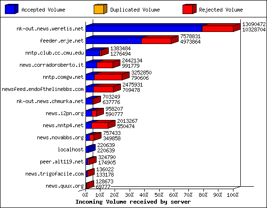 Incoming Volume received by server