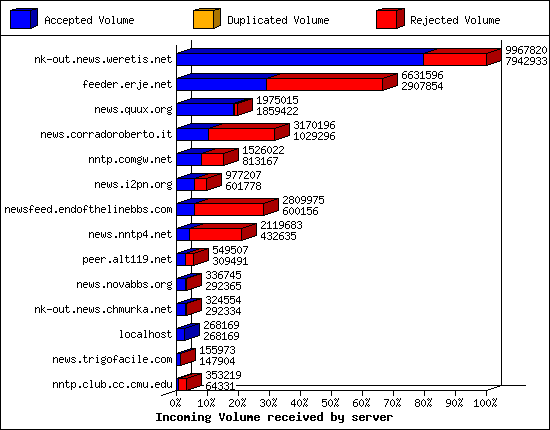 Incoming Volume received by server