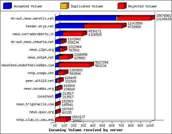 Incoming Volume received by server