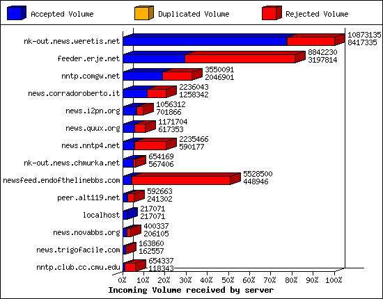 Incoming Volume received by server