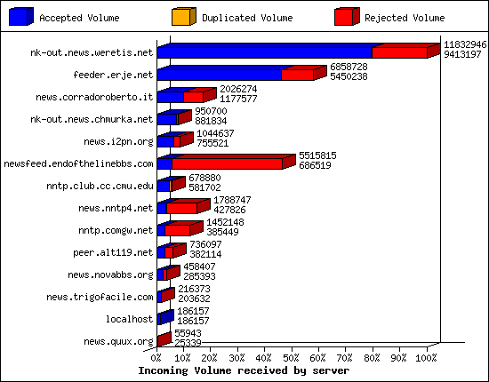 Incoming Volume received by server