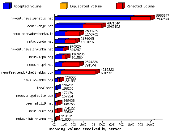 Incoming Volume received by server