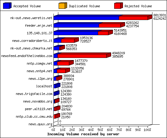 Incoming Volume received by server