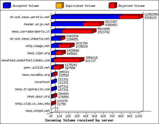 Incoming Volume received by server