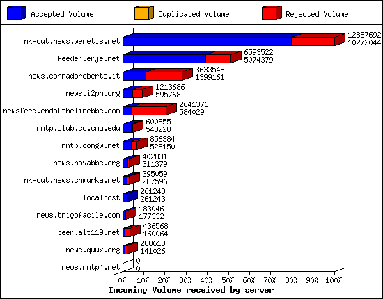 Incoming Volume received by server