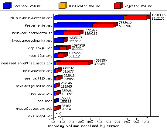 Incoming Volume received by server