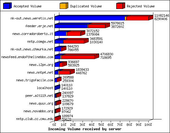 Outgoing feeds (innfeed) by Volume