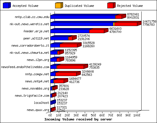 Incoming Volume received by server