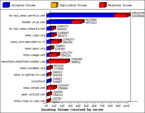 Incoming Volume received by server