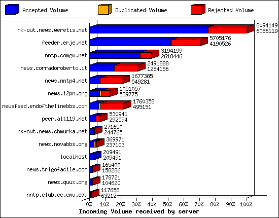 Incoming Volume received by server