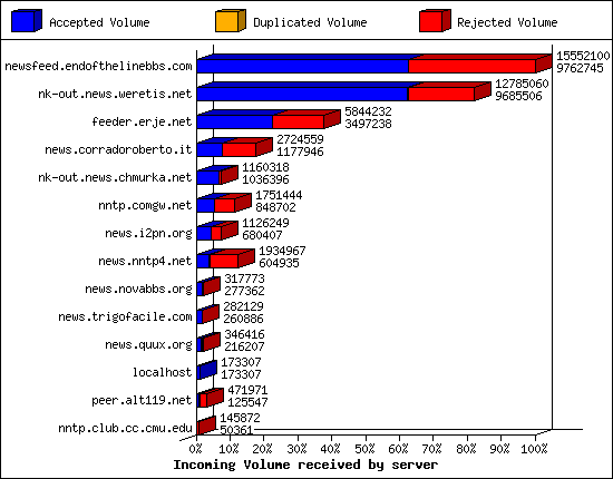 Incoming Volume received by server