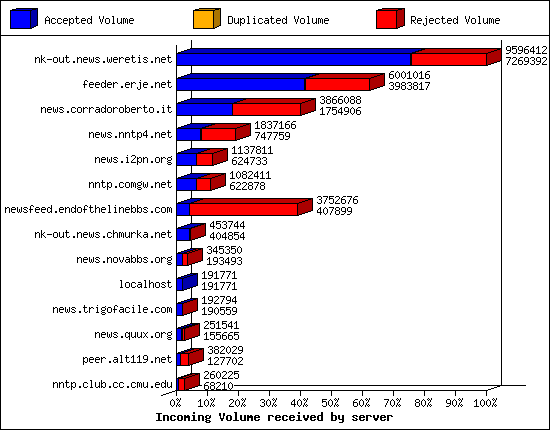 Incoming Volume received by server