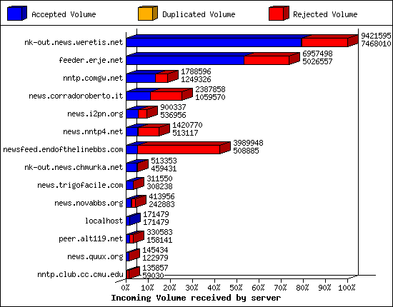 Outgoing feeds (innfeed) by Volume