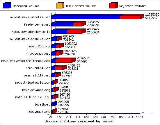 Incoming Volume received by server