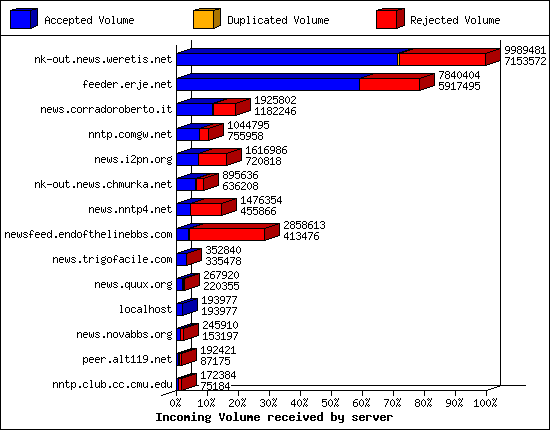 Incoming Volume received by server