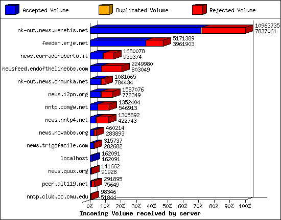 Incoming Volume received by server