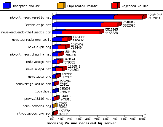 Incoming Volume received by server