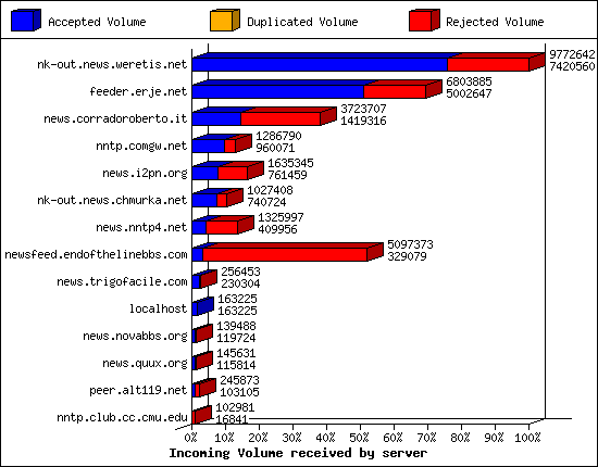 Incoming Volume received by server