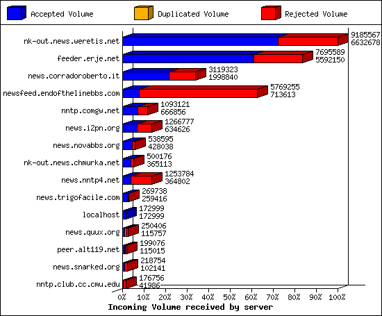 Incoming Volume received by server