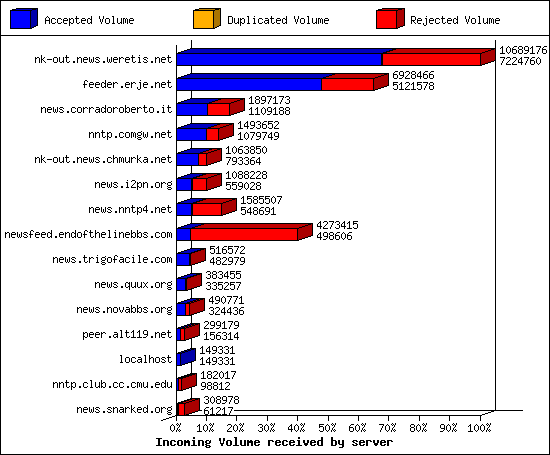 Incoming Volume received by server