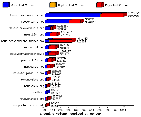 Incoming Volume received by server