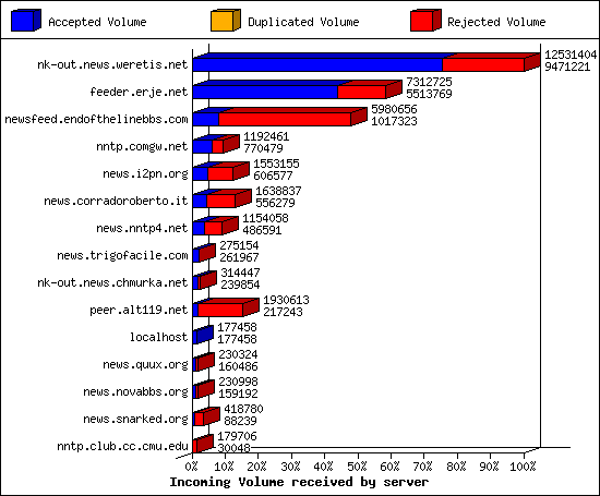 Incoming Volume received by server