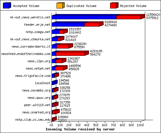 Incoming Volume received by server