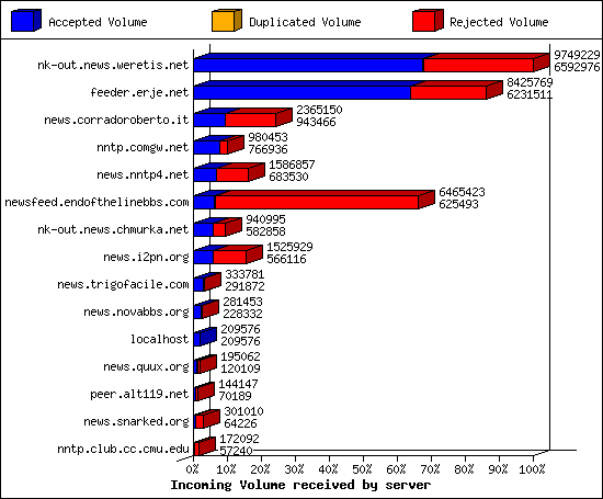 Incoming Volume received by server