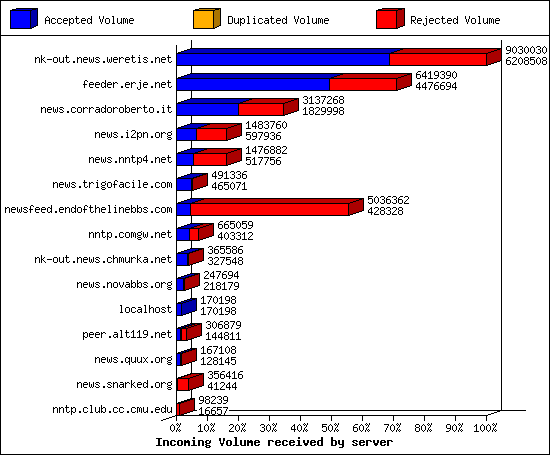 Incoming Volume received by server