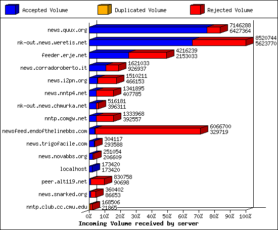 Incoming Volume received by server