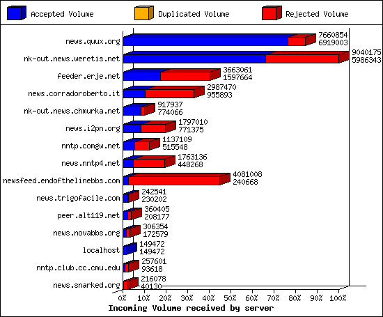 Incoming Volume received by server