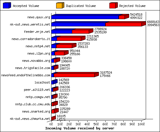 Incoming Volume received by server