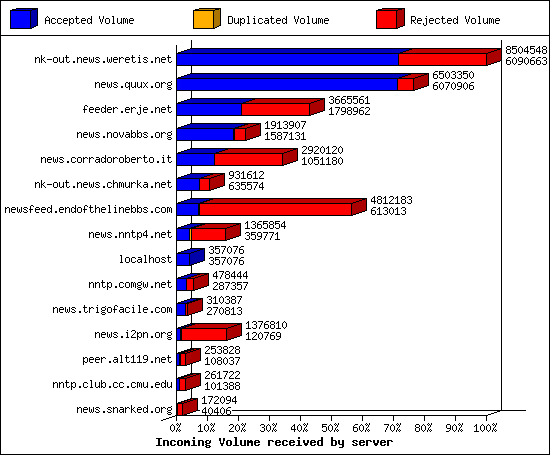 Incoming Volume received by server