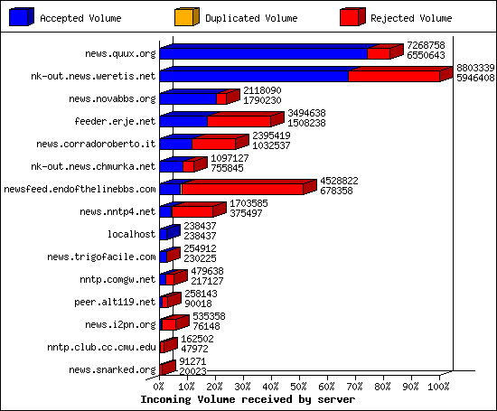 Incoming Volume received by server