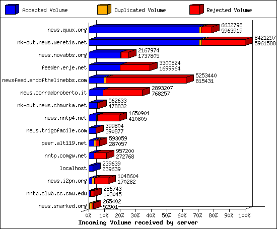 Incoming Volume received by server