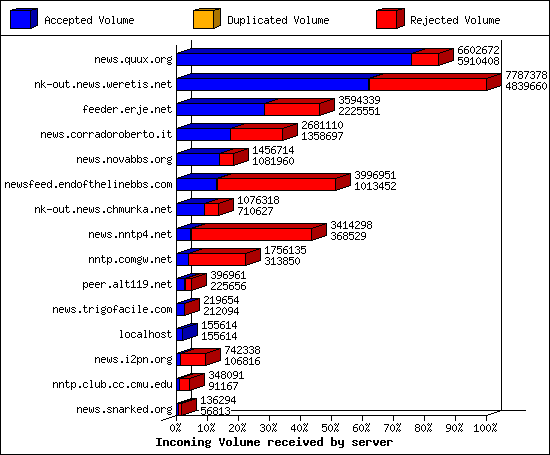 Incoming Volume received by server