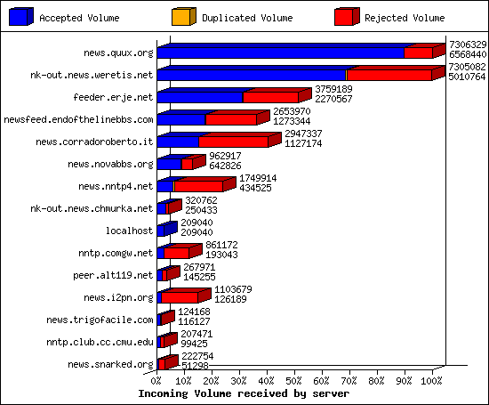 Incoming Volume received by server