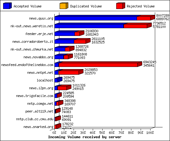 Incoming Volume received by server