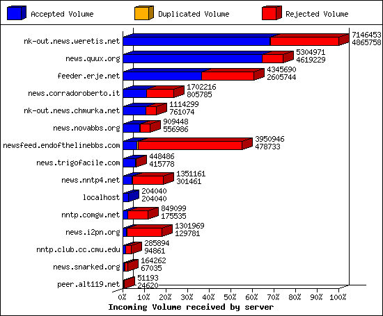 Incoming Volume received by server