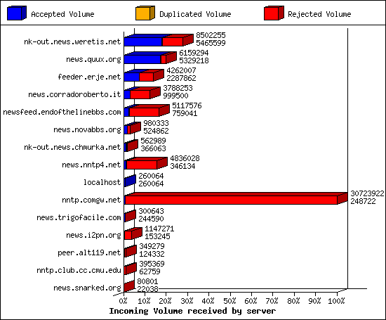 Incoming Volume received by server