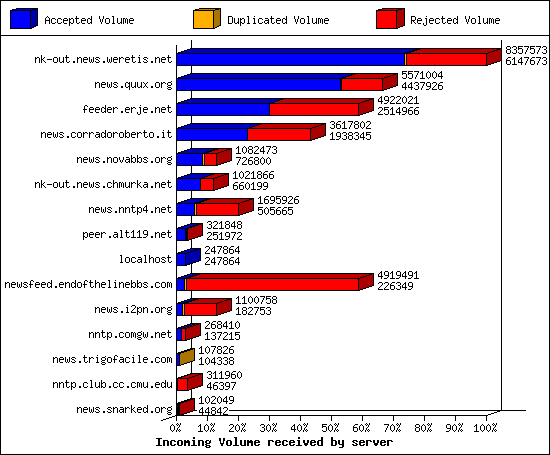 Incoming Volume received by server