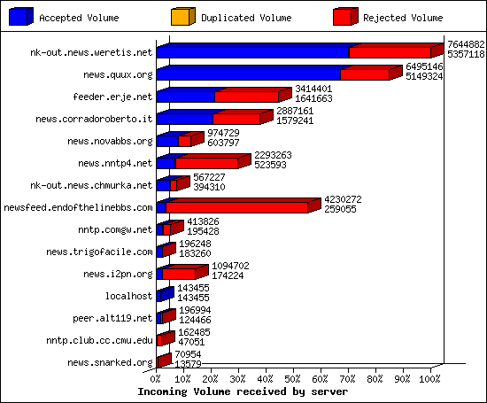 Outgoing feeds (innfeed) by Articles