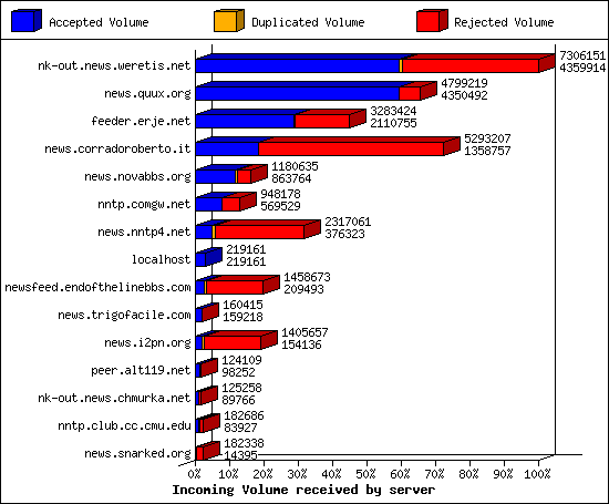 Incoming Volume received by server