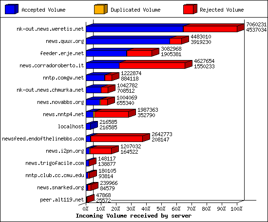 Outgoing feeds (innfeed) by Articles