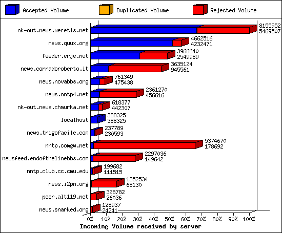 Incoming Volume received by server