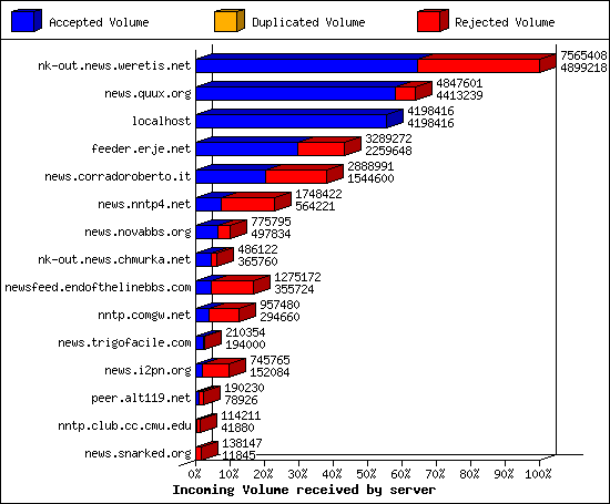 Incoming Volume received by server