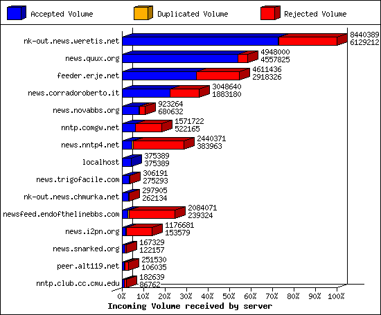 Incoming Volume received by server